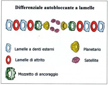 schema autobloccante a lamelle